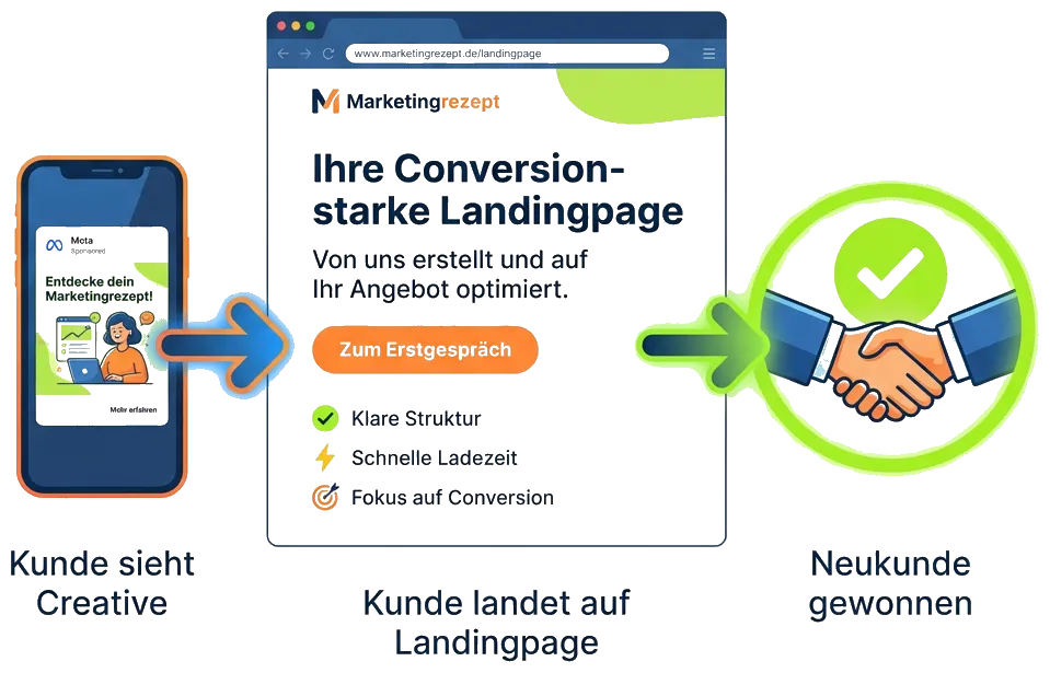 Customer Journey: Kunde sieht Creative, landet auf Landingpage, wird zum Neukunden