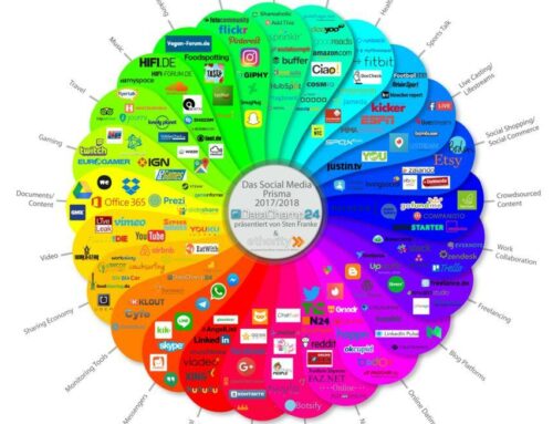 Durch die Verwendung des Marketing-Rads